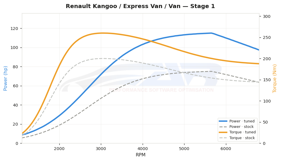 dyno graph
