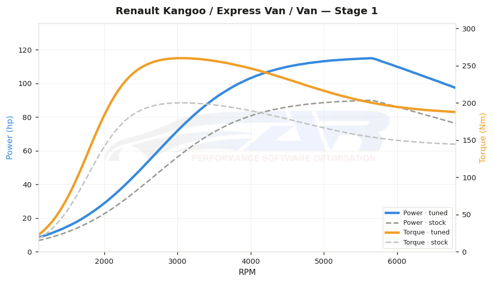 dyno graph