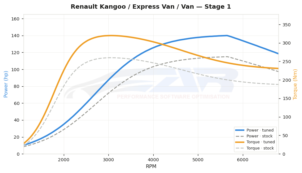 dyno graph