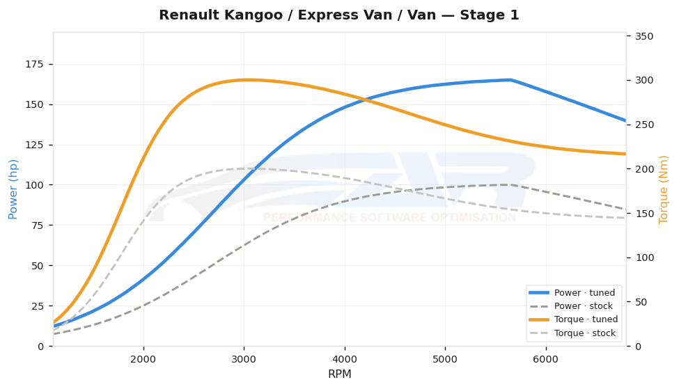 dyno graph