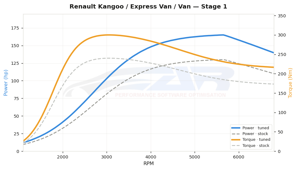 dyno graph