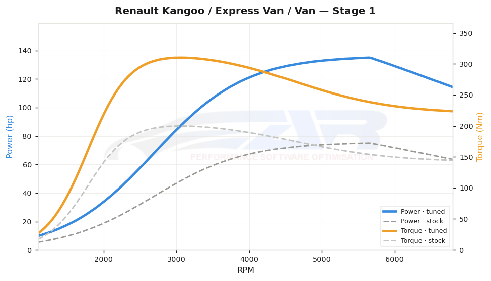 dyno graph