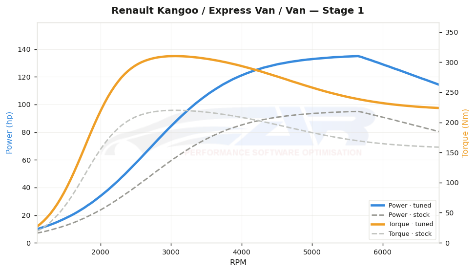 dyno graph