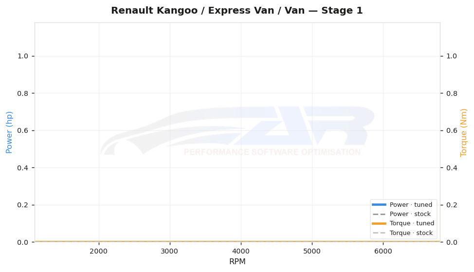 dyno graph