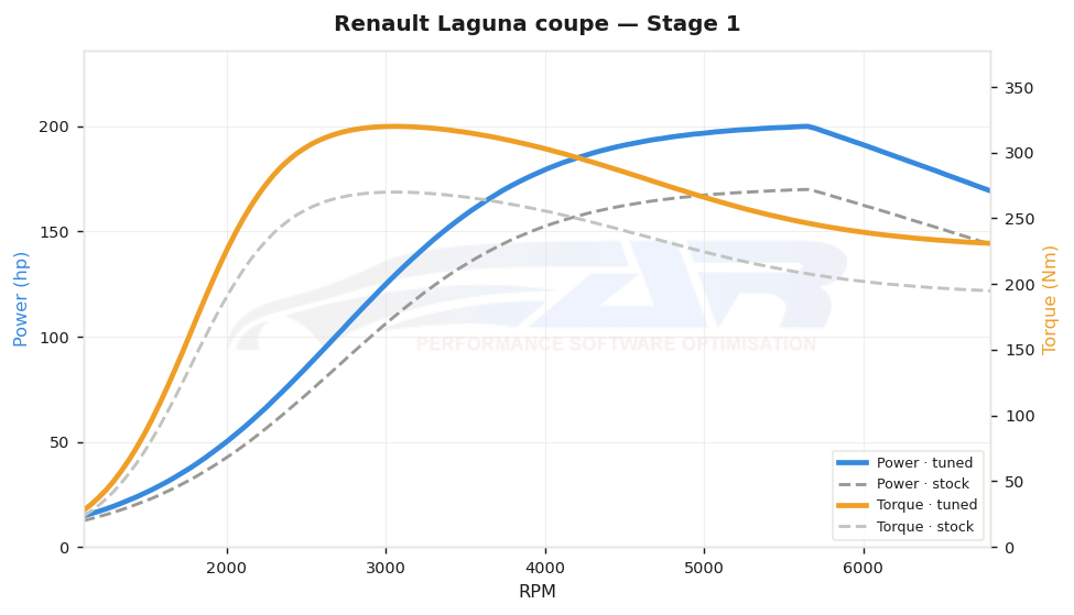 dyno graph