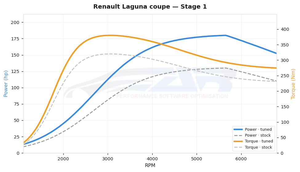 dyno graph