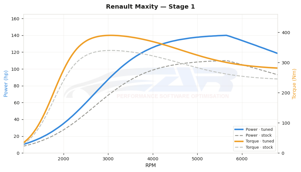 dyno graph