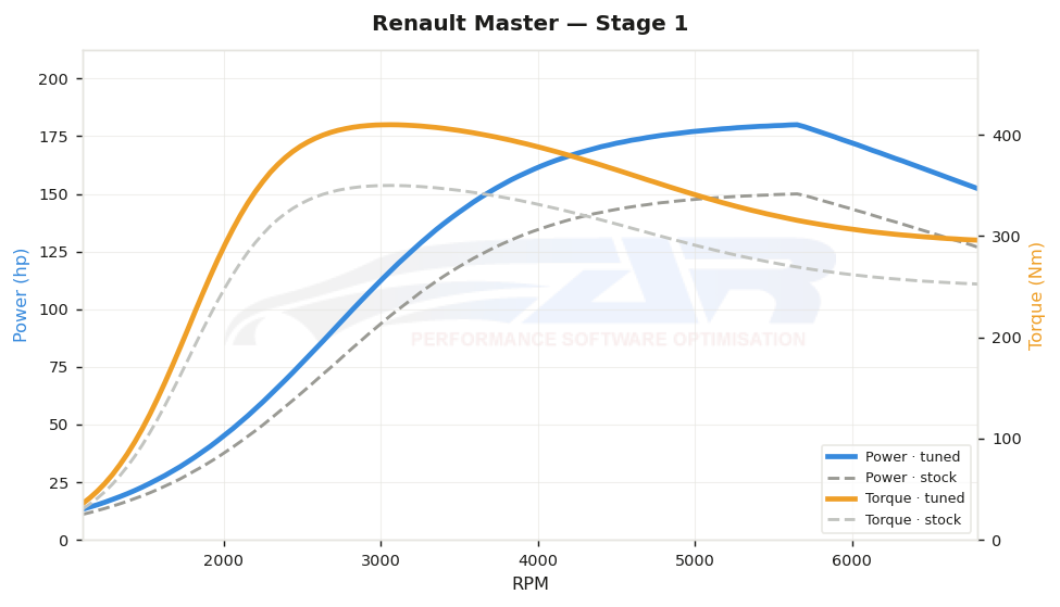 dyno graph