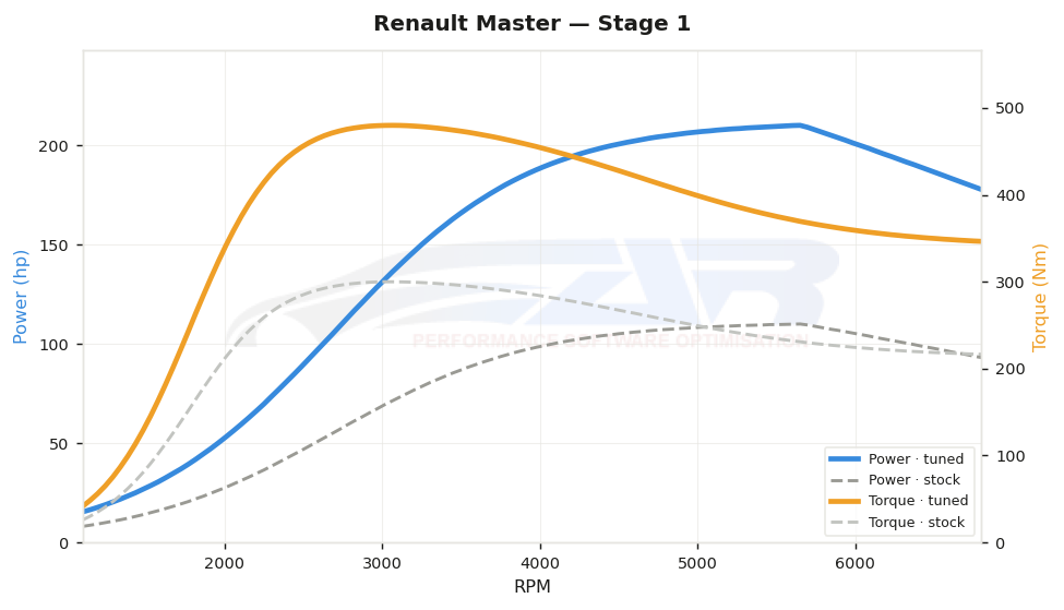 dyno graph