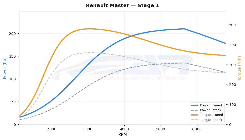 dyno graph