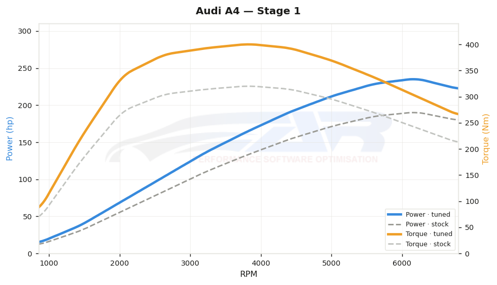 dyno graph
