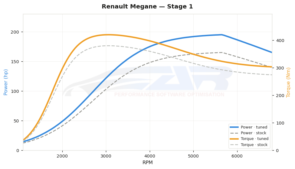dyno graph