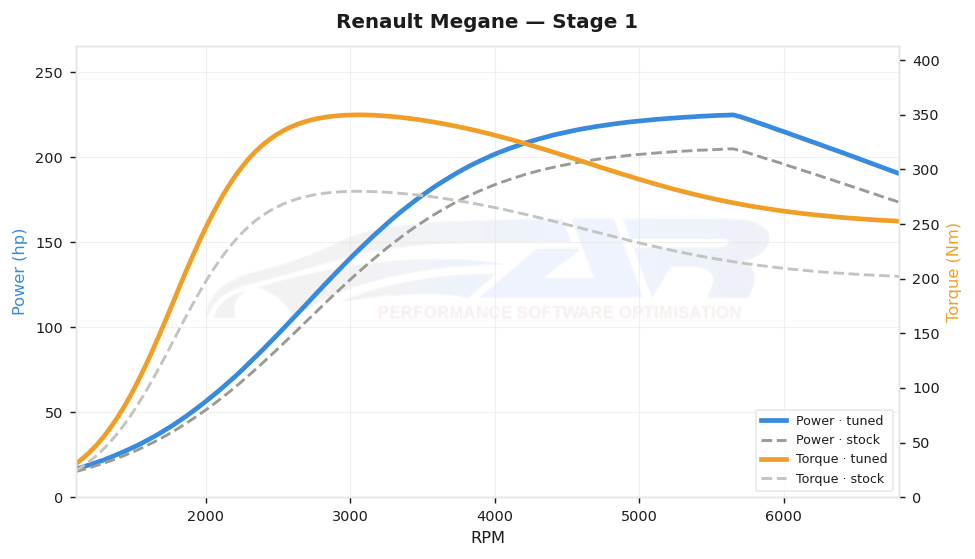 dyno graph