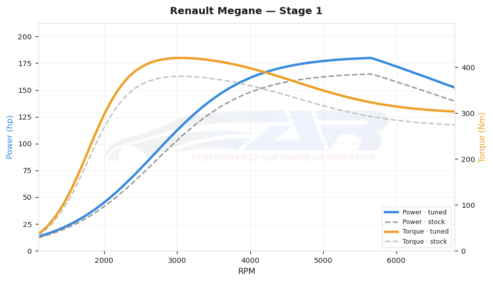 dyno graph
