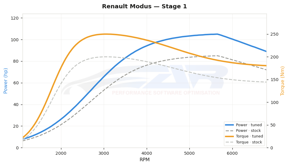 dyno graph