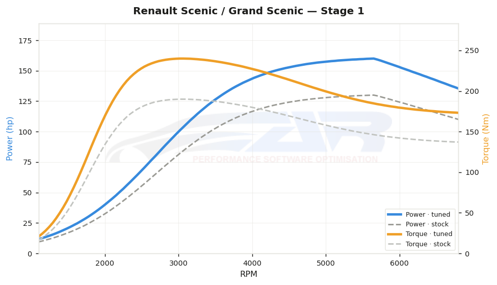 dyno graph