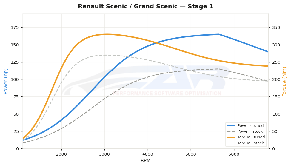 dyno graph