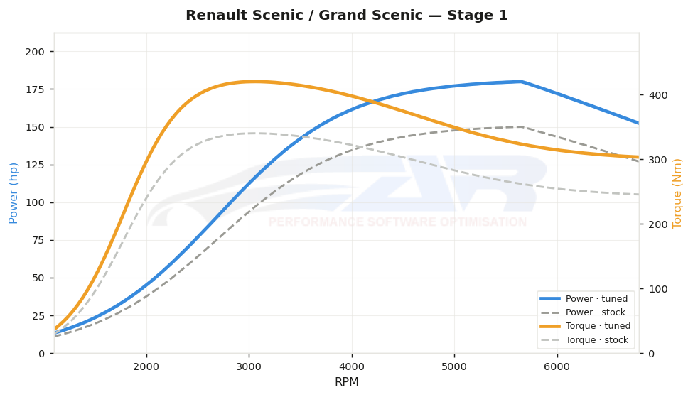 dyno graph
