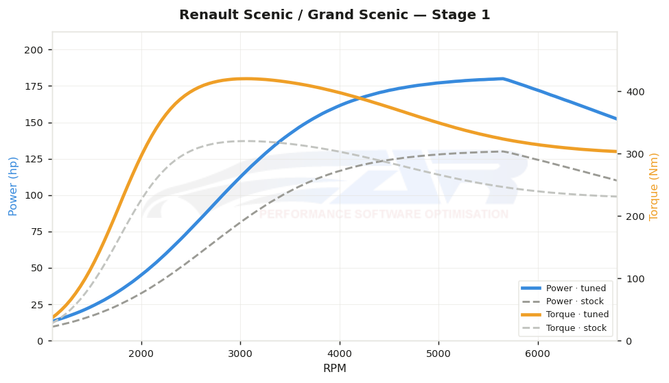dyno graph