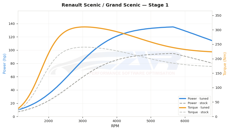 dyno graph