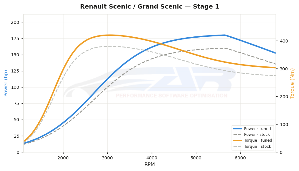 dyno graph