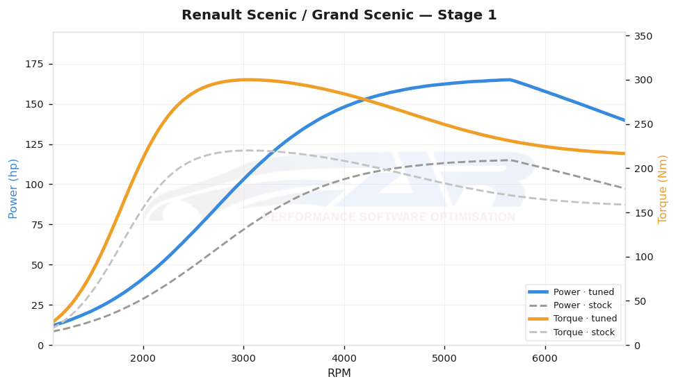 dyno graph