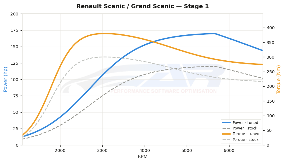 dyno graph
