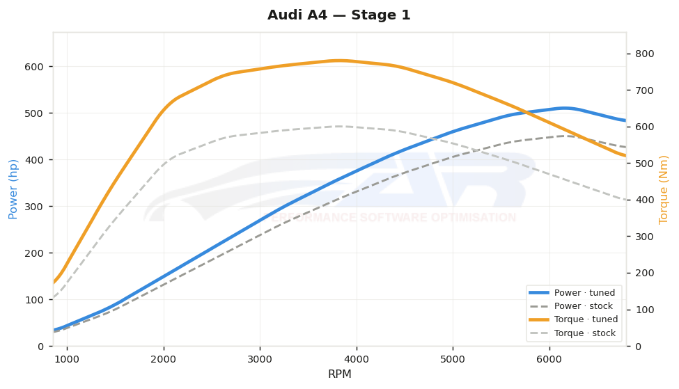 dyno graph