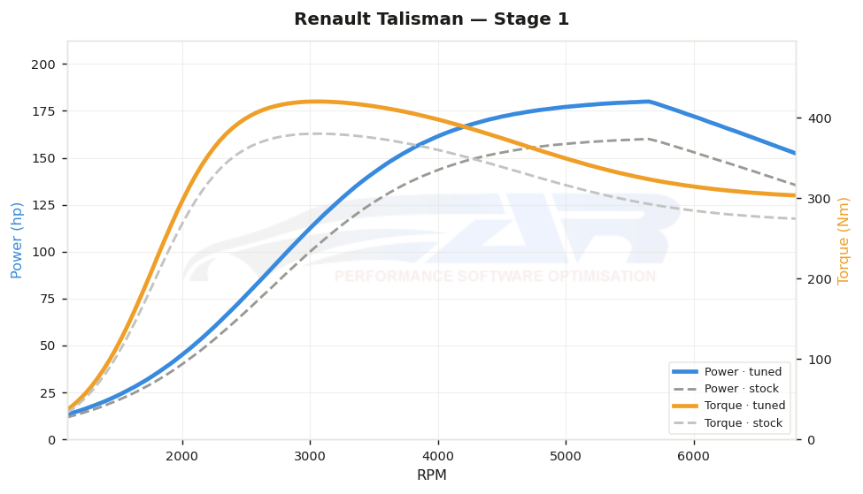 dyno graph