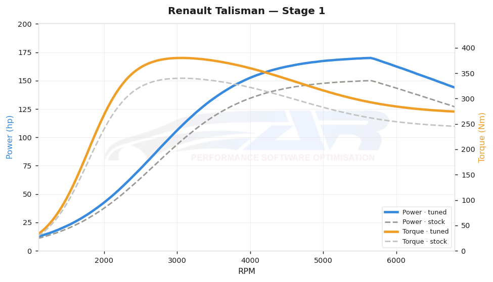 dyno graph