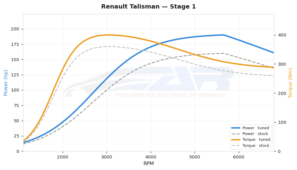 dyno graph