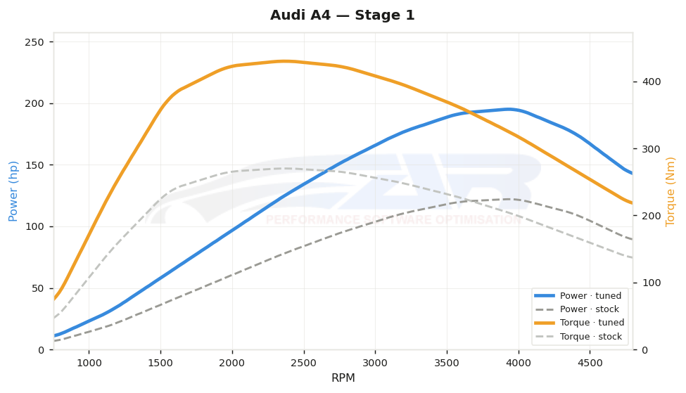 dyno graph