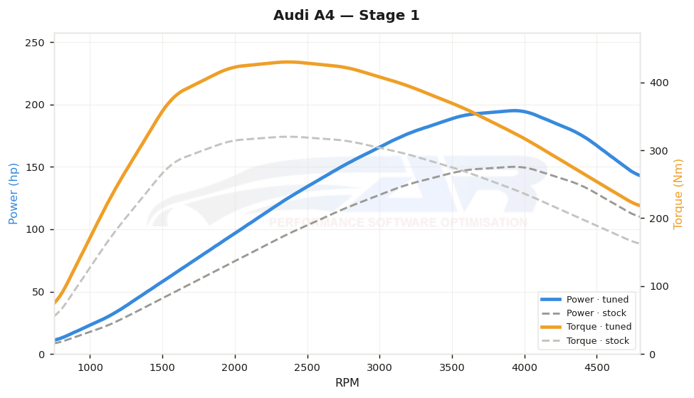 dyno graph