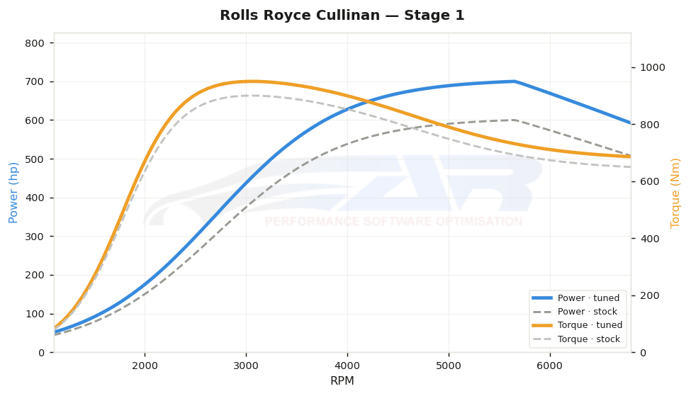 dyno graph