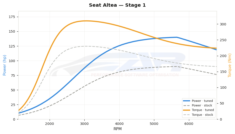 dyno graph