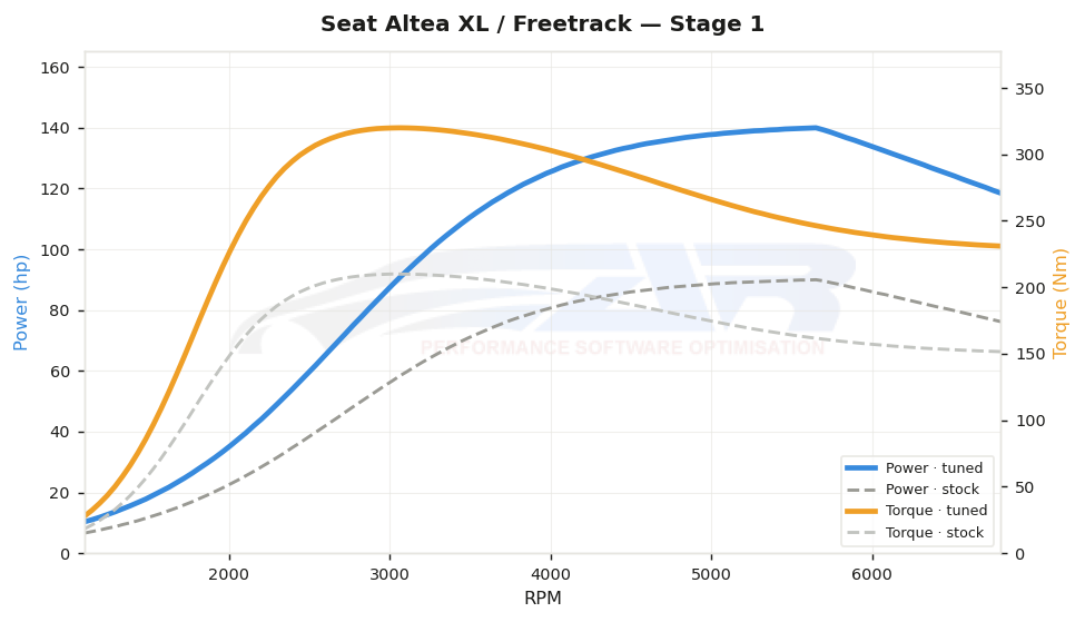 dyno graph