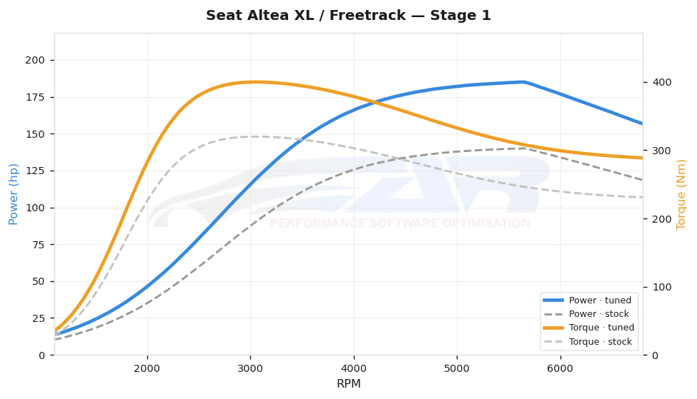 dyno graph