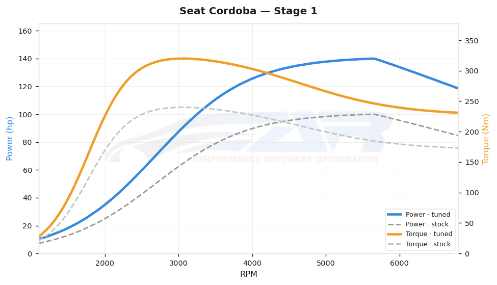 dyno graph