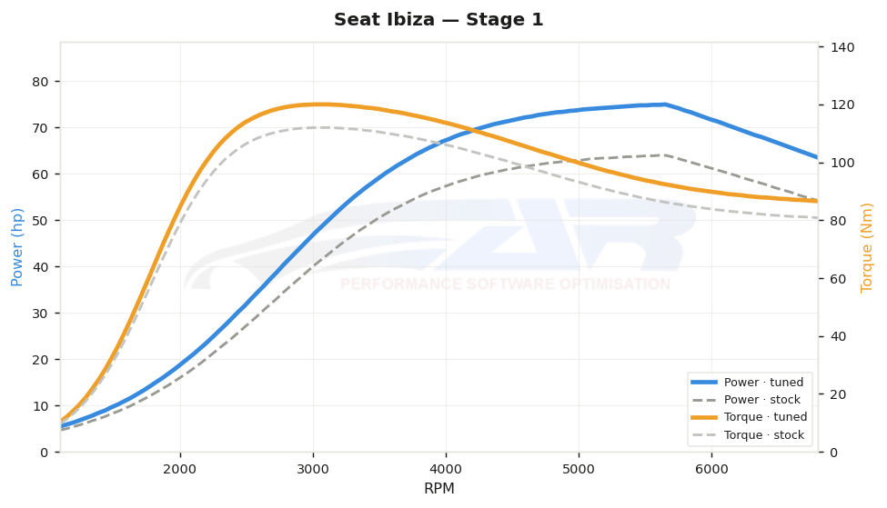 dyno graph
