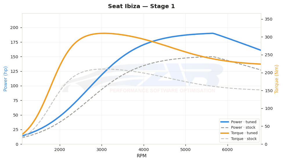 dyno graph