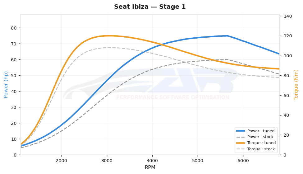 dyno graph