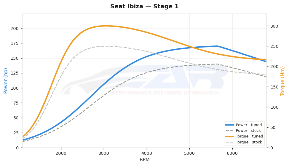 dyno graph