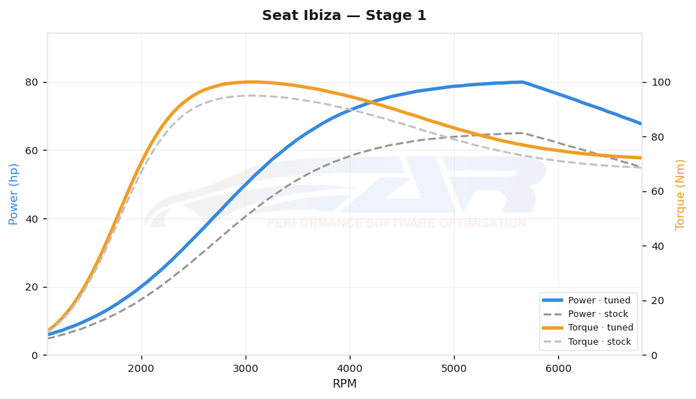 dyno graph