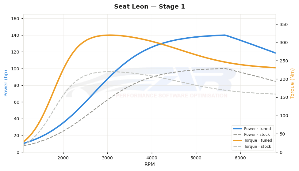 dyno graph