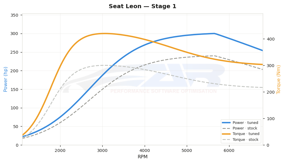 dyno graph