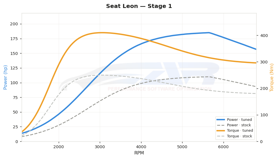 dyno graph