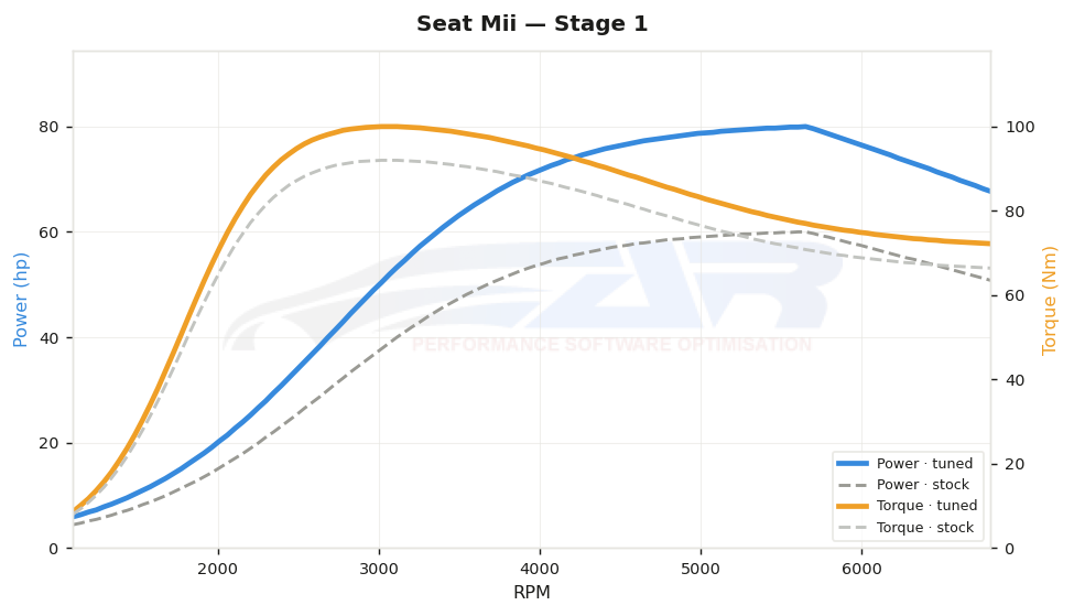 dyno graph