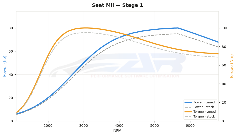 dyno graph