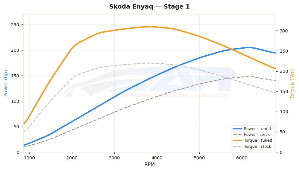 dyno graph