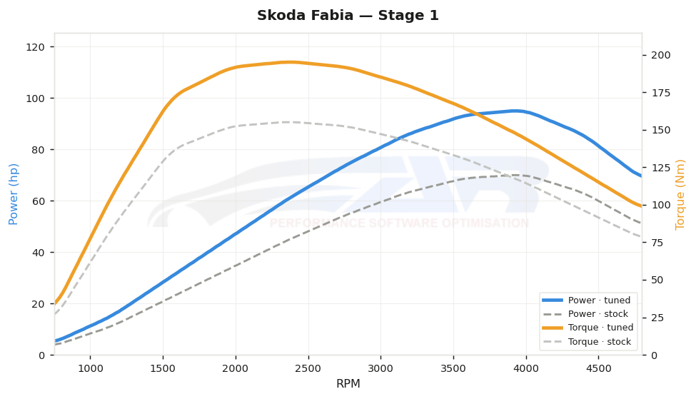 dyno graph